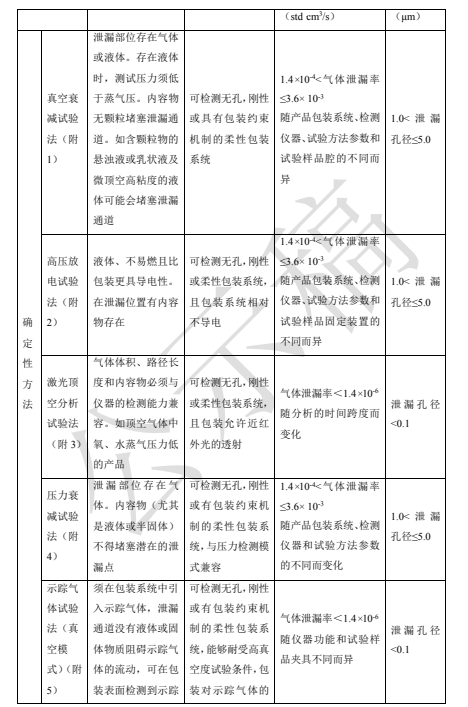 9628無菌藥品包裝系統(tǒng)密封性指導(dǎo)原則標(biāo)準(zhǔn)草案公示稿（第二次）