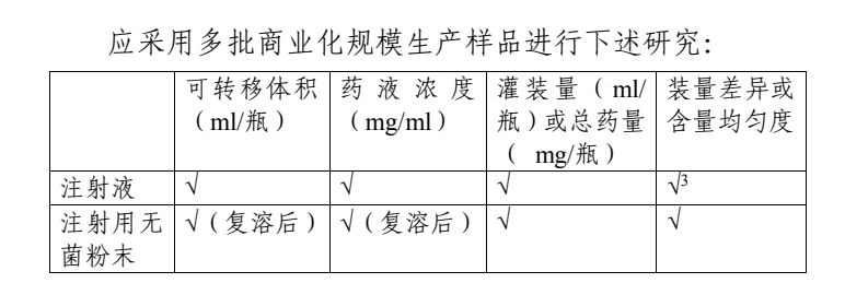 CDE發(fā)布化學(xué)仿制藥注射劑過(guò)量灌裝研究技術(shù)指導(dǎo)原則通告