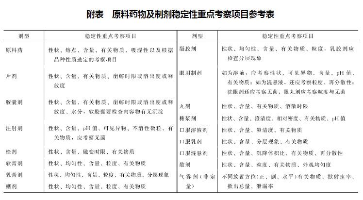 中國藥典2020年版四部通則9001關于藥物與制劑穩(wěn)定性試驗指導原則
