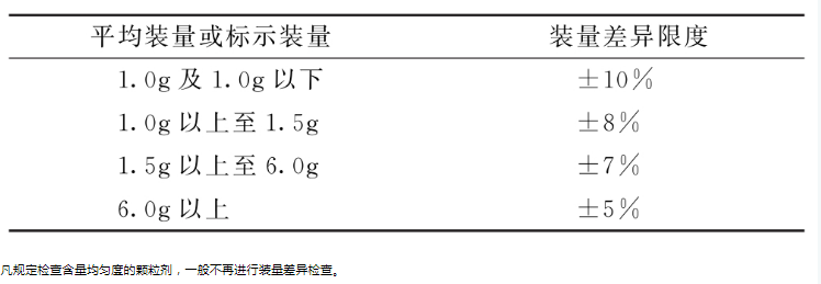 2020版藥典0104顆粒劑通則