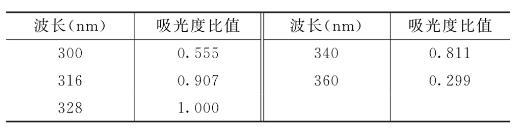 2020版藥典通則0721維生素A測定法