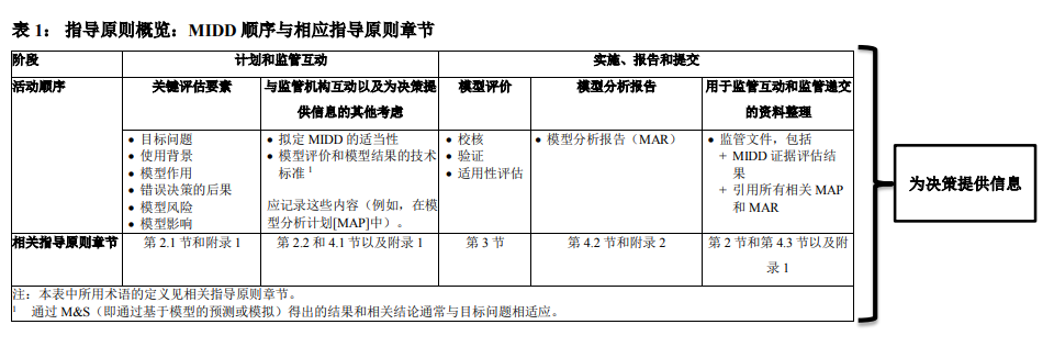 CDE發(fā)布ICH《M15:模型引導(dǎo)的藥物研發(fā)一般原則》指導(dǎo)原則草案